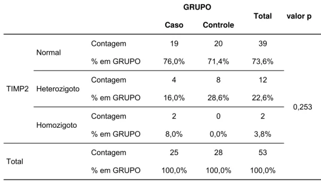 Tabela 8 -   Teste de independência entre os grupos caso e controle para o  SNP TIMP2 (HCFMUSP 2013 - 2016)     GRUPO  Total valor  p  Caso Controle  TIMP2  Normal  Contagem  19 20 39  0,253 % em GRUPO 76,0% 71,4% 73,6% Heterozigoto Contagem 4 8 12 % em GR