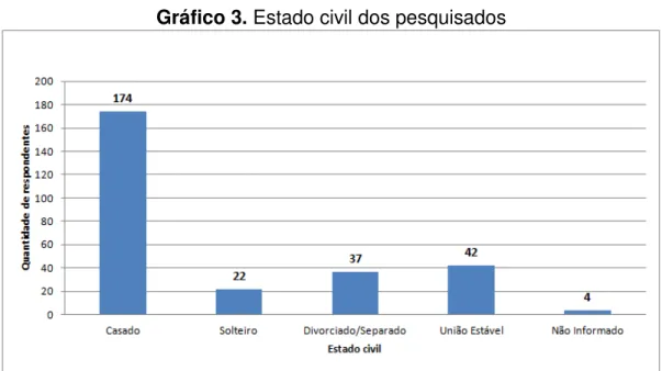 Gráfico 3. Estado civil dos pesquisados 