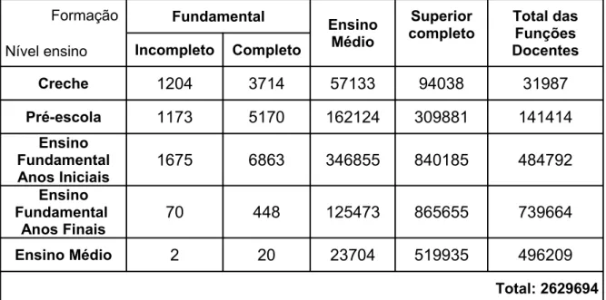 Tabela 1 – Número de funções docentes de professores no Brasil em relação  ao nível de ensino e nível de formação