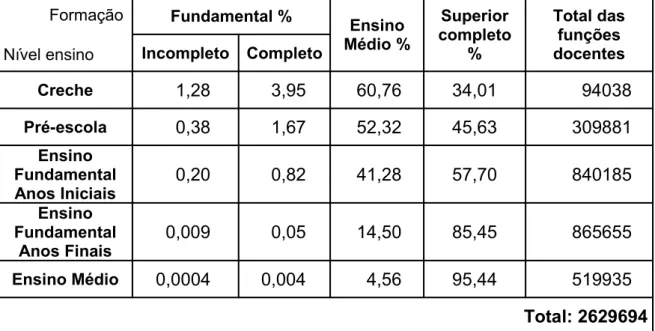 Tabela 2 – Percentual de funções docentes de professores no Brasil em  relação aos níveis de ensino e níveis de formação