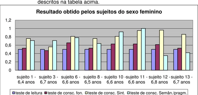 GRÁFICO 02  –  Índices obtidos pelos sujeitos do sexo feminino nos mesmos testes  descritos na tabela acima