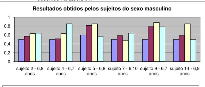 GRÁFICO 03  –  Índices obtidos pelos sujeitos do sexo masculino nos mesmos testes  descritos na tabela 01