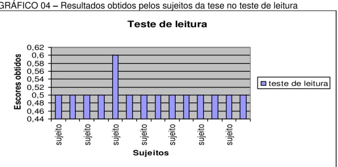 GRÁFICO 04  – Resultados obtidos pelos sujeitos da tese no teste de leitura   