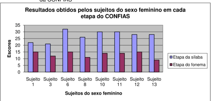 GRÁFICO 06  –  Resultados obtidos pelos sujeitos do sexo feminino nas duas etapas  da CONFIAS 