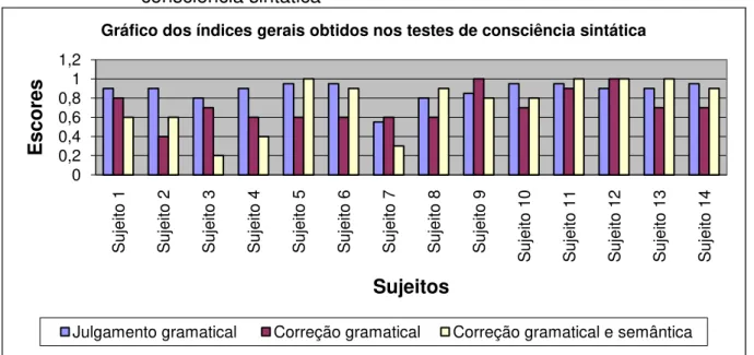GRÁFICO 08  –  Resultados obtidos por todos os sujeitos da pesquisa nos testes de  consciência sintática 