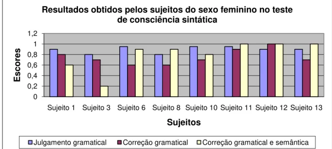 GRÁFICO 09  –  Resultados  obtidos  pelos  sujeitos  do  sexo  feminino  nos  testes  de  consciência sintática 