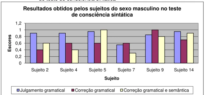 GRÁFICO 10  –  Resultados obtidos pelos sujeitos do sexo masculino em cada etapa  do teste de consciência sintática  
