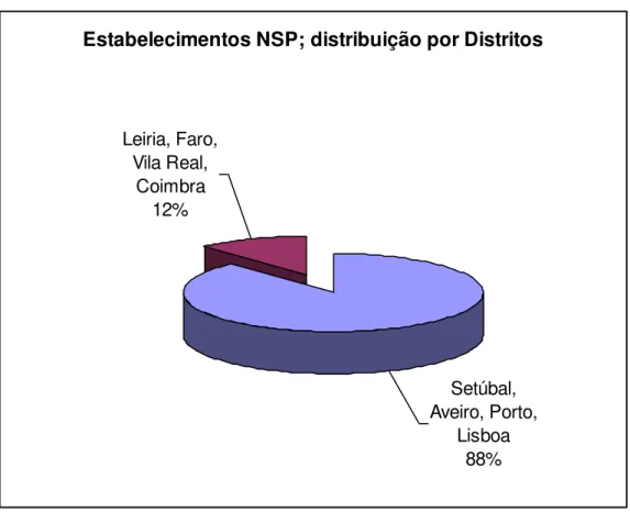 Figura 9  –  Estabelecimentos NSP; distribuição por Distrito 