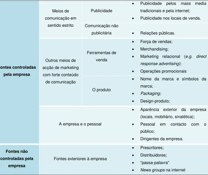 Tabela 2.1 Tipos de comunicação de acordo com o controlo exercido pela empresa. 