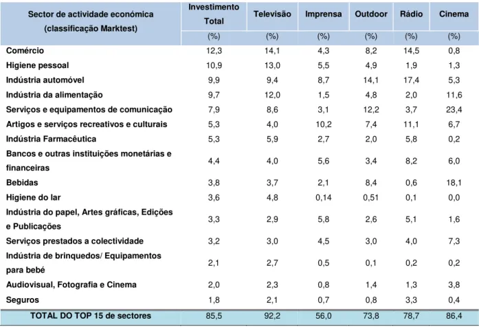 Tabela 2.3 Repartição dos investimentos em publicidade, totais e nos meios, pelos 15 maiores sectores  anunciantes nacionais de 2011