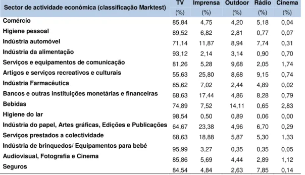 Tabela 2.4 Distribuição dos investimentos dos 15 maiores sectores anunciantes pelos diferentes meios,  2011