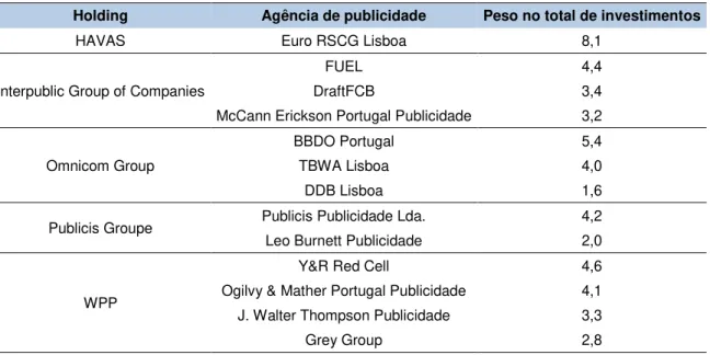 Tabela 2.5 Principais agências de publicidade a operarem em Portugal em 2011, suas companhias mãe e  peso que tiveram nos investimentos do ano