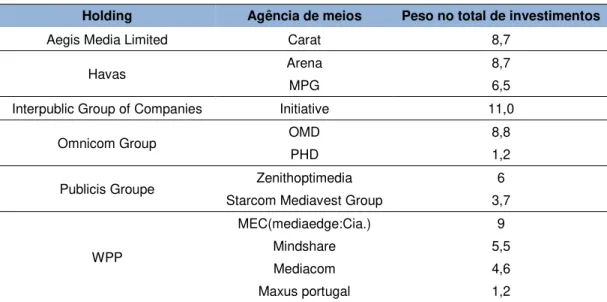 Tabela 2.6 Principais agências de meios a operarem em Portugal em 2011, suas companhias mãe e peso  que tiveram nos investimentos do ano