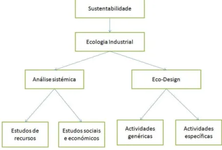 Figura 2.31 A ecologia industrial conceptualizada em termos dos seus elementos orientados para  sistemas e para aplicações práticas