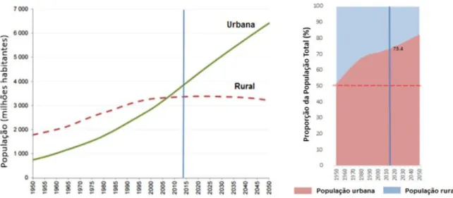 Figura 2.1 Evolução da população urbana e rural a nível mundial (à esquerda) e europeu (à direita), entre 1950 e 2050 (Fonte: 