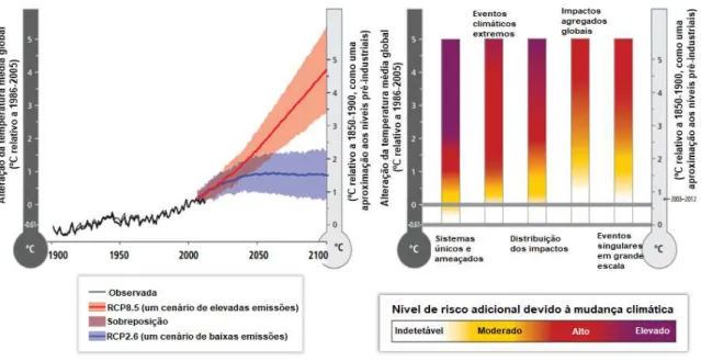 Figura 2.7 Variação de temperatura global média para os cenários RCP2.6 e RCP 8.5 (à esquerda); nível de risco adicional em  função da mudança de temperatura média global para diferentes sistemas e eventos (à direita)