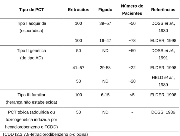 Tabela III -  Diferenciação dos tipos de PCT de acordo com as variações  na atividade da URO-D (DOSS, KÜHNEL, GROSS, 2000)