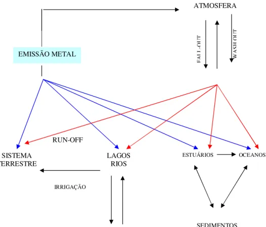 FIGURA  1-CICLO  DE  METAIS  NO  MEIO  AMBIENTE   [Beijer  e  Jernelov  (1986)  ]  in  Friberg,L.;Nordberg,G.F.;  and  Voulk,V.B.(eds)  Handbook  on  the  Toxicology  of  metals,Vol  1,2 ª   ed.,General  Aspects  Elsevier  Scientific  Publication, Amsterda
