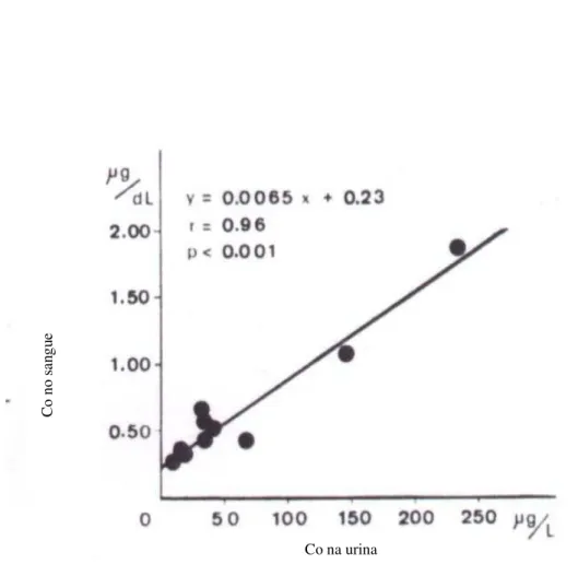 FIGURA  4-REPRESENTAÇÃO  GRÁFICA  DA  CORRELAÇÃO  ENTRE  AS  CONCENTRAÇÕES  MÉDIAS  DE  CO  NA  URINA  E    NO  SANGUE  DE  10  GRUPOS  DE  TRABALHADORES EXPOSTOS EM DIFERENTES FUNÇÕES.(ICHIKAWA et al.) (43) 