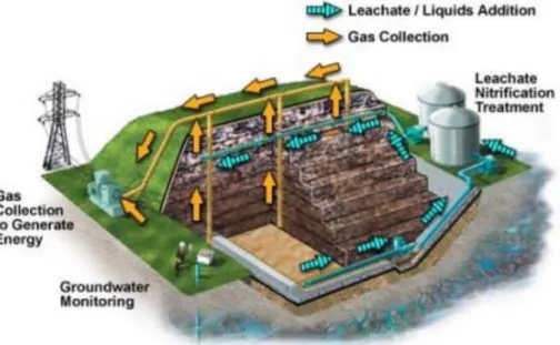 Figure 3.4 - Design and operation features in facultative bioreactor landfill (Waste Management, 2004)