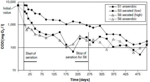 Figure 5.1 - COD concentrations in the leachate (Prantl et al., 2006). 
