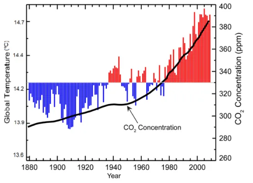 Figure  2.2  shows  a  correlation  between  global  temperature  (ºC)  and  CO 2   concentration  (ppm)