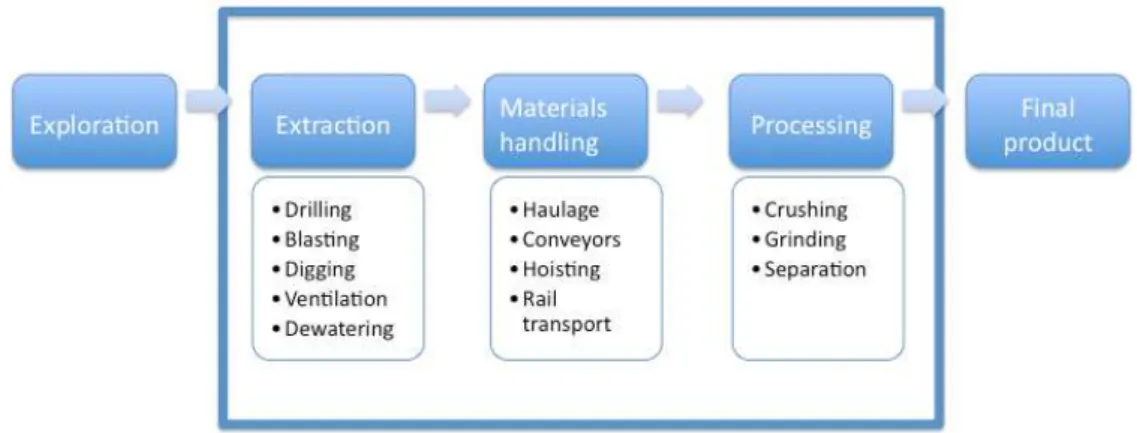 Figure 2.4 - Main operational categories in mining exploration   (Adapted from Holmberg et al., 2017) 