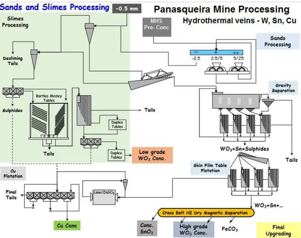 Figure 2.7 –  Processing plant of sands and slimes (Leite, 2017) 