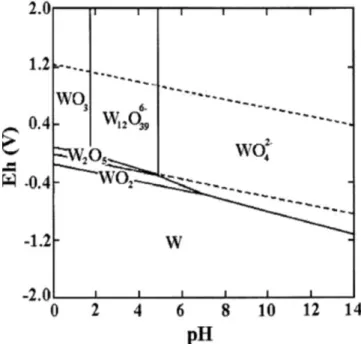 Figure 2.9 - Effect of pH on tugsten speciation (Flink &amp; Jones, 1931) 