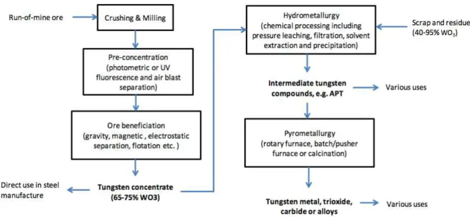 Figure 2.11- Stages of W processing for different materials (Yang et al., 2016) 