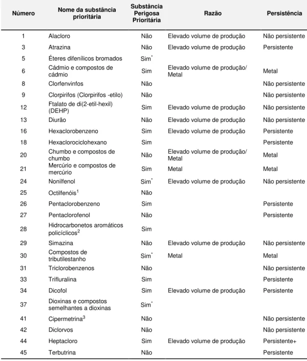Tabela 2.5 Poluentes Prioritários com propriedades de desregulação endócrina. 