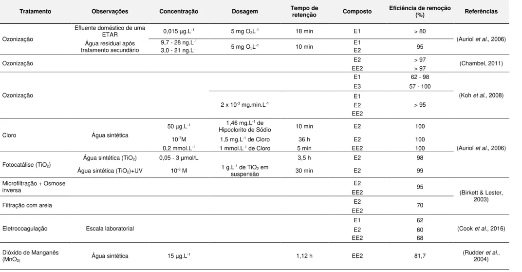Tabela 2.9 Eficiência de remoção nos tratamentos avançados ou terciários.  