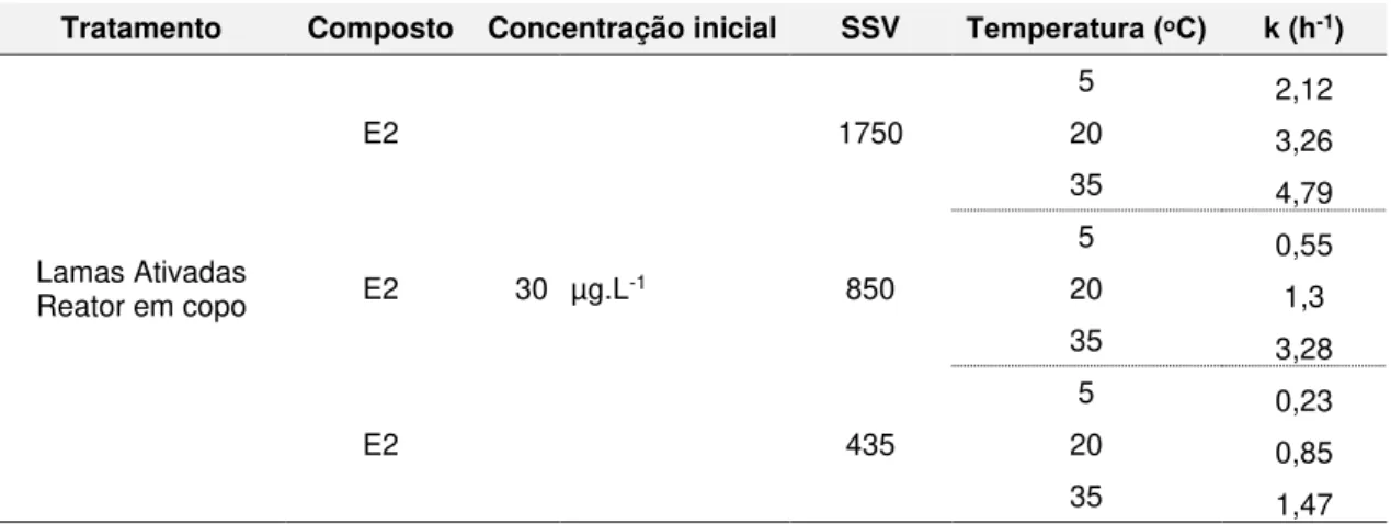 Tabela  2.10  Constantes  de  degradação  através  de  lamas  ativadas  sob  diferentes  temperaturas e SSV  (Adaptado de Li et al., 2005) 