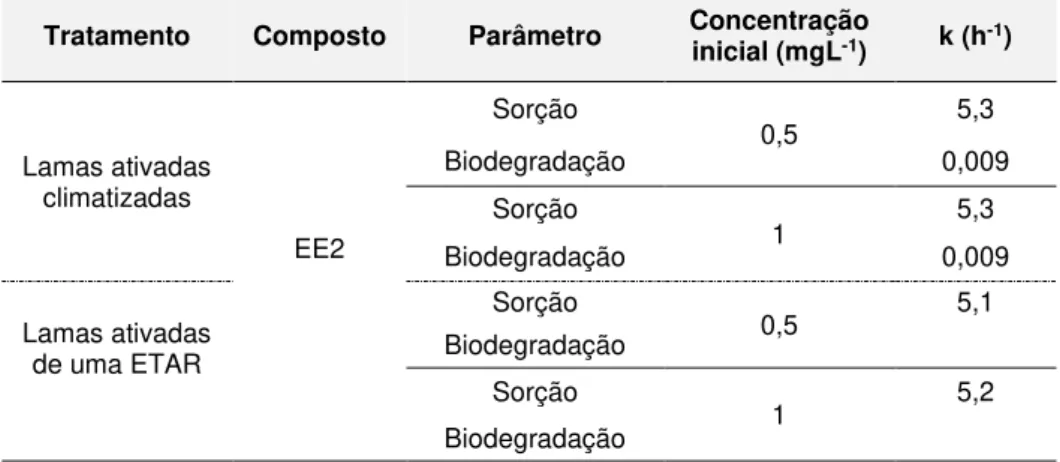 Tabela 2.11 Parâmetros cinéticos obtidos em bioreatores de membrana inoculados com lamas  ativadas aclimatadas enão aclimatadas  (Adaptado de Clouzot et al., 2010) 