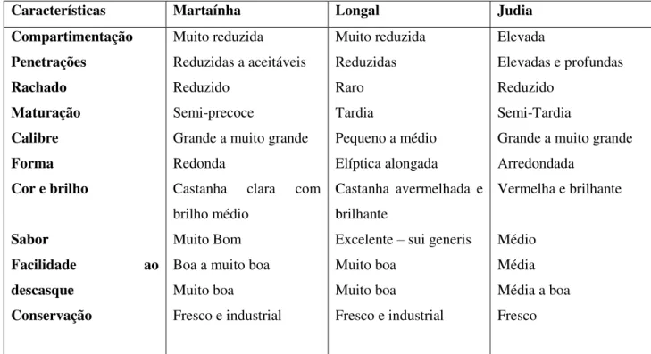 Tabela 1- Características de três variedades de castanha. 