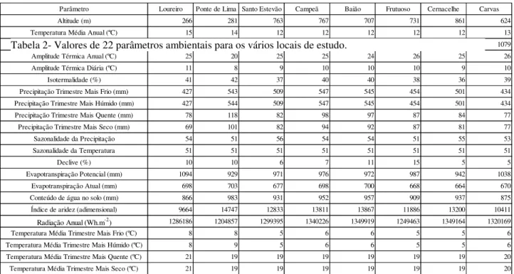 Tabela 2- Valores de 22 parâmetros ambientais para os vários locais de estudo. 