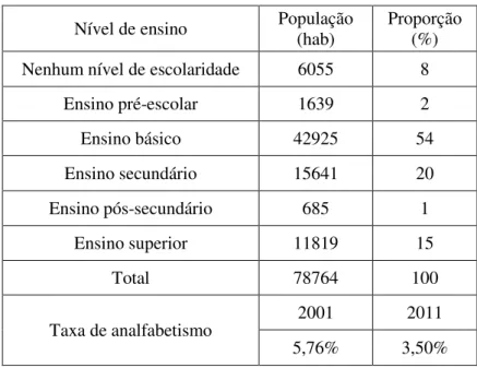 Tabela 4.3. População residente segundo o nível de ensino e taxa de analfabetismo de 2001 e 2011  (Fonte: INE, 2011)