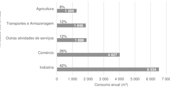 Figura 5.4 – Consumo por tipo de atividade económica das empresas identificadas com potencial para reutilizar  água (2018) 