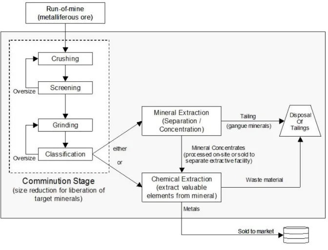 Figure 2.1- Mine processing scheme (Grewal, 2018) 