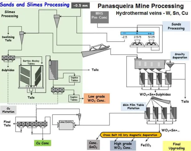 Figure 2.7 –  Processing plant of sands and slimes (Leite, 2017) 