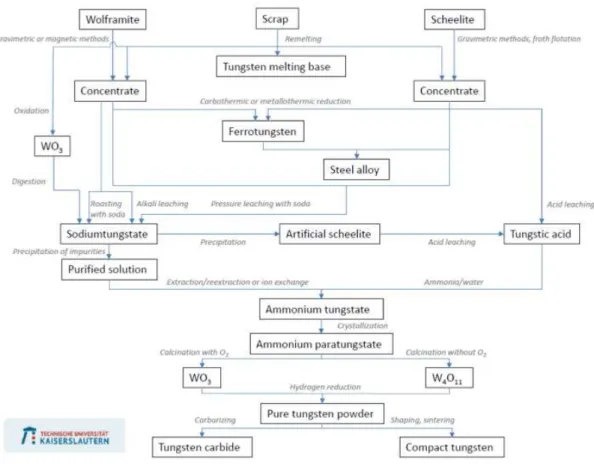 Figure 2.10. – W processing scheme  (Oeqvist, 2016)  Applications 