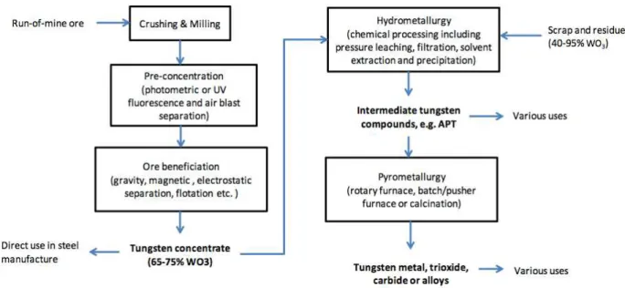 Figure 2.11- Stages of W processing for different materials (Yang et al., 2016) 