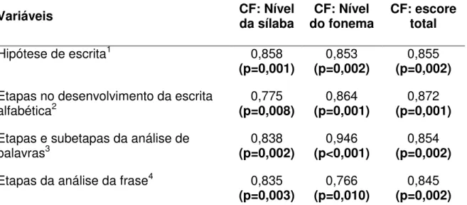 Tabela  5  –  Associação  entre  as  mudanças  nos  níveis  de  CF  e  escrita  dos  participantes com SD através do coeficiente de correlação de Spearman (n=10) 