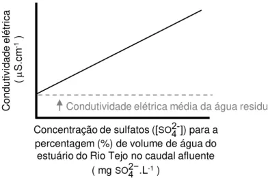 Figura 6-4 – Aumento da condutividade elétrica com o aumento da concentração de sulfatos  (SO 4 2- )  nas diferentes  percentagens (%) de volume de água residual com água salgada