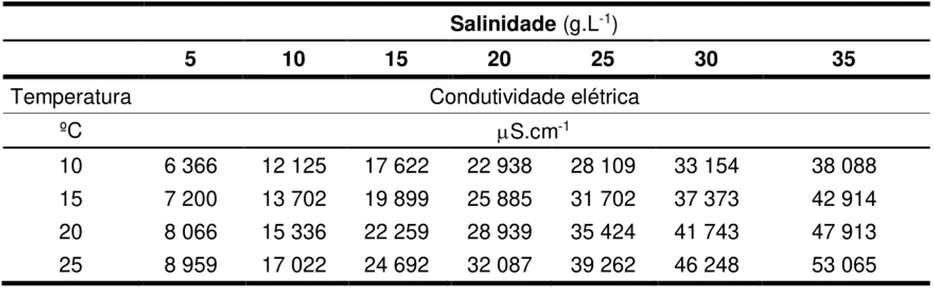 Tabela 2-5 – Variação da condutividade elétrica com temperatura para diferentes valores de salinidade