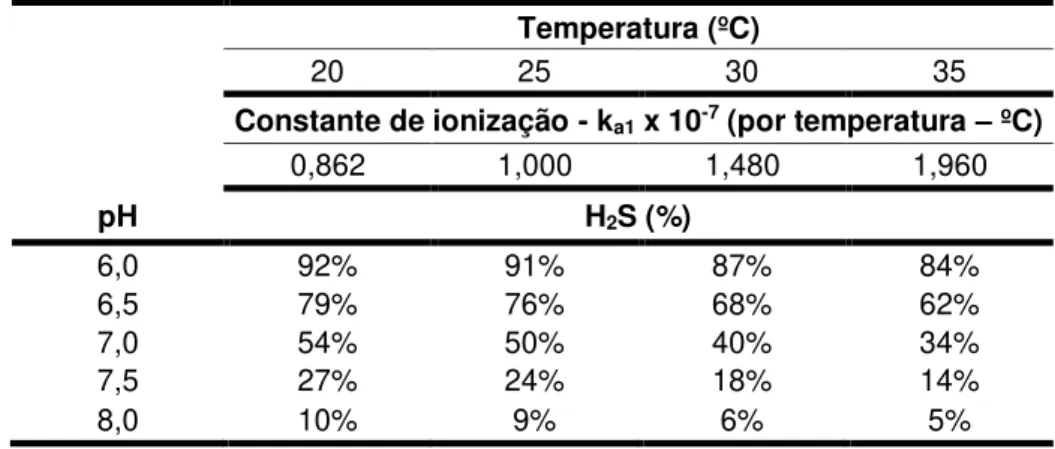 Tabela 2-7 – Variação da percentagem de H 2 S em solução consoante o pH e temperatura do digestor