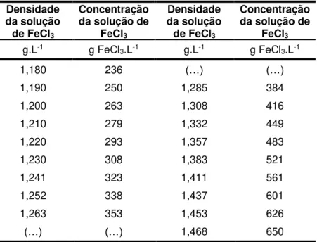 Tabela 2-10 – Correspondência entre a densidade da solução de FeCl 3  e  a sua concentração a 15 ºC