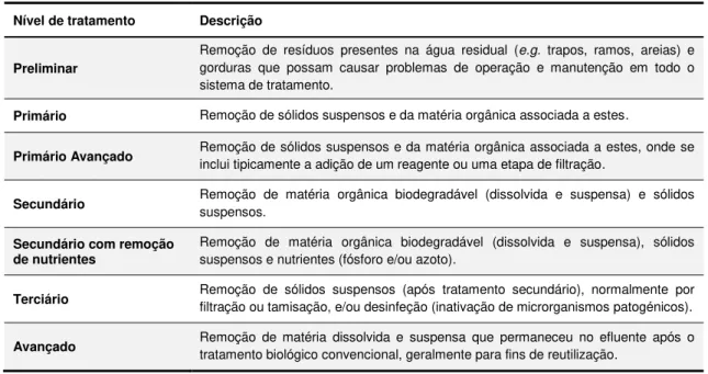 Tabela 2. Níveis de tratamento para águas residuais urbanas. Fonte: adaptado de Metcalf &amp; Eddy (2003)  Nível de tratamento  Descrição 