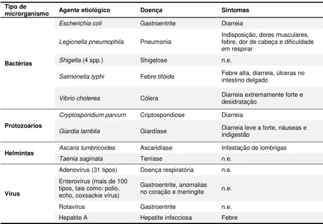 Tabela 3. Microrganismos patogénicos usualmente encontrados em águas residuais urbanas