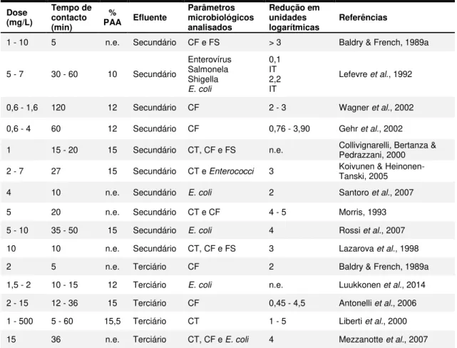 Tabela 7. Doses de PAA e tempos de contacto aplicáveis a efluentes secundários e terciários  Dose  (mg/L)  Tempo de contacto  (min)  %  PAA  Efluente  Parâmetros  microbiológicos analisados  Redução em unidades logarítmicas  Referências 